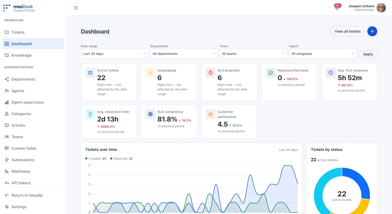 The mooDesk dashboard inside Moodle: active tickets, SLA compliance, tickets over time and tickets by status (demo data).